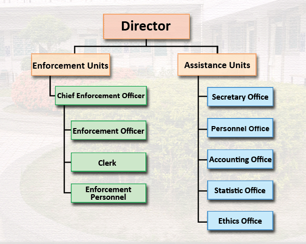 Organization and functions