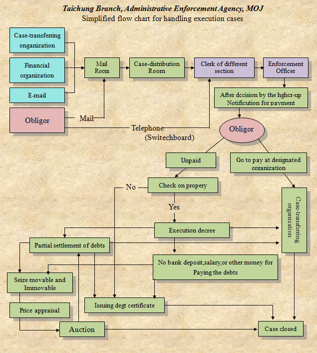 Flowchart for handling execution cases