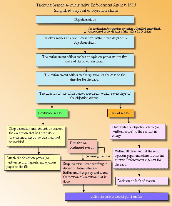  Simplified disposal of objection claims