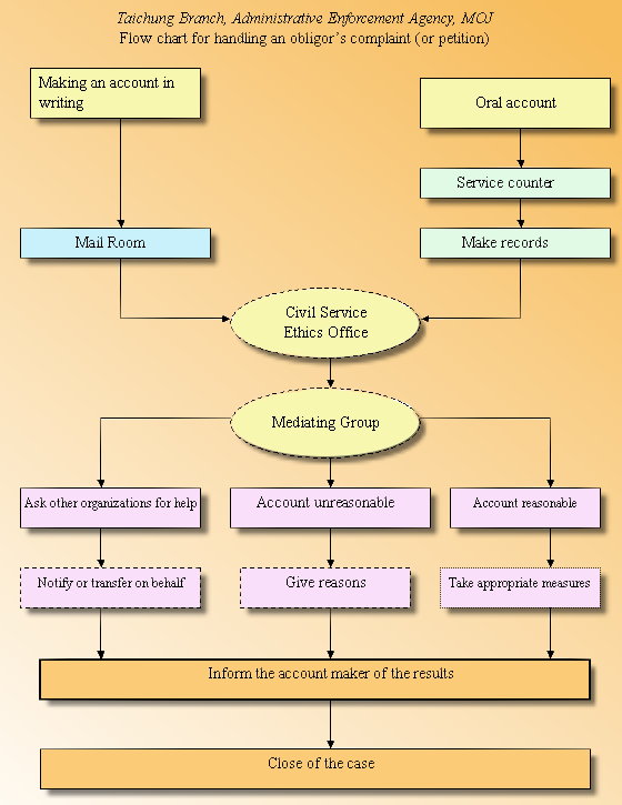 Civil Case Flow Chart