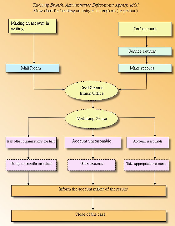 Flow chart for handling an obligor
