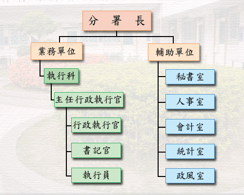 組織架構圖