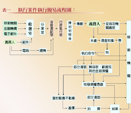 表一：執行案件執行簡易流程圖